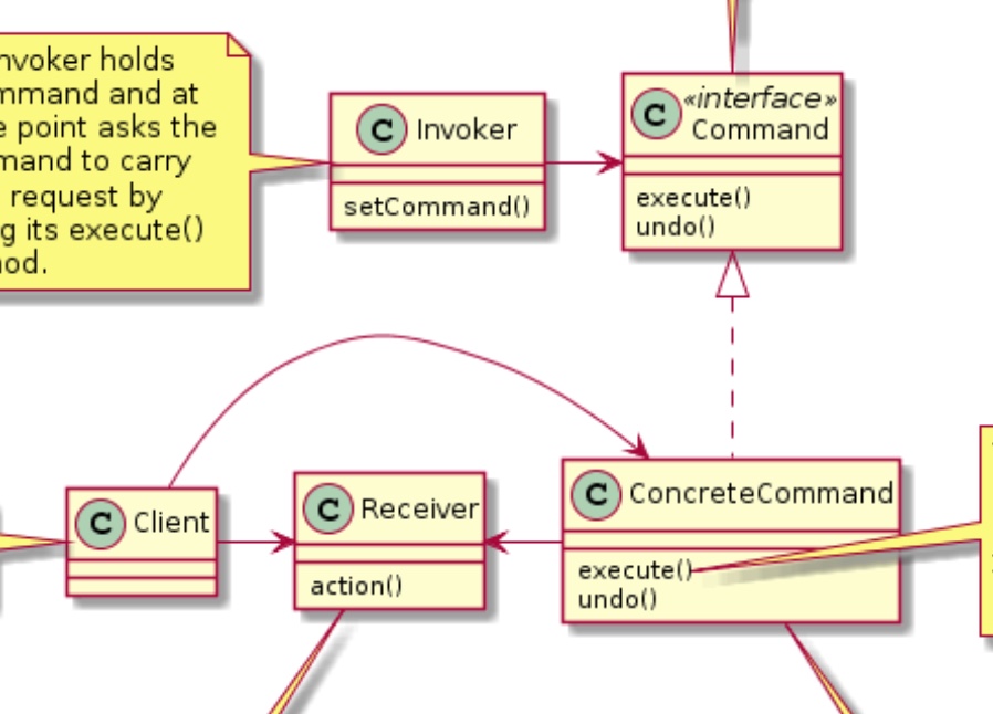 Plant uml синтаксис. Паттерн Command. Command pattern uml. Паттерн Command команда. Пример кода PLANTUML.